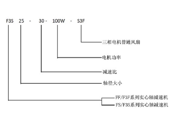 直交軸減速機型號解釋